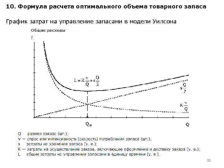 10. Формула расчета оптимального объема товарного запаса График затрат на управление запасами в модели