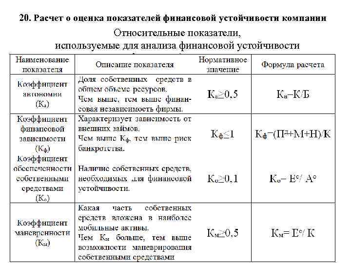 20. Расчет о оценка показателей финансовой устойчивости компании Относительные показатели, используемые для анализа финансовой
