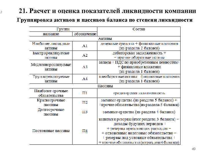 21. Расчет и оценка показателей ликвидности компании Группировка активов и пассивов баланса по степени