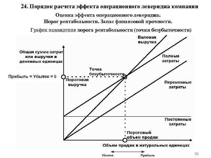 24. Порядок расчета эффекта операционного левериджа компании Оценка эффекта операционного левериджа. Порог рентабельности. Запас
