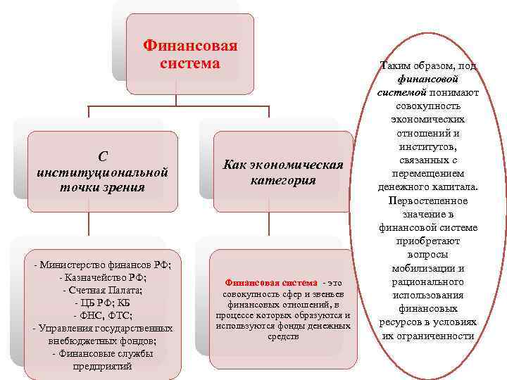 Финансовая система С институциональной точки зрения - Министерство финансов РФ; - Казначейство РФ; -