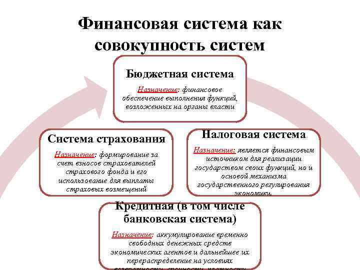 Уровни финансов. Финансовая система состоит. Уровни финансовой системы. Финансовая система и бюджетная система. Участники финансовой системы.