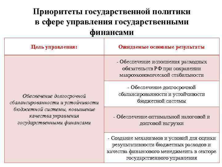 Приоритеты государственной политики в сфере управления государственными финансами Цель управления: Ожидаемые основные результаты -