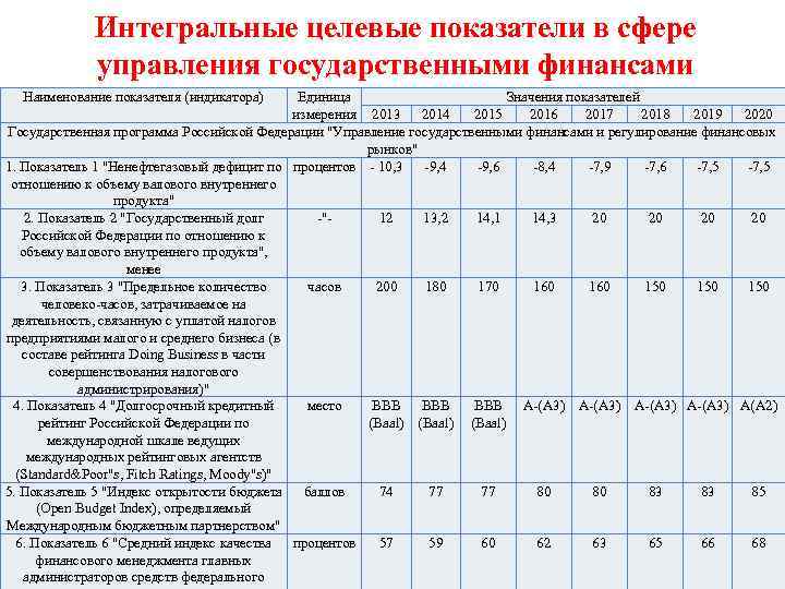 Интегральные целевые показатели в сфере управления государственными финансами Наименование показателя (индикатора) Единица Значения показателей