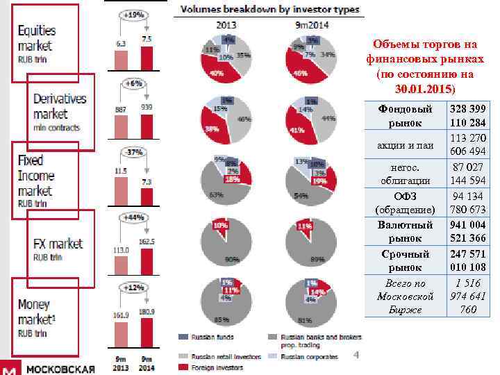 Объемы торгов на финансовых рынках (по состоянию на 30. 01. 2015) Фондовый рынок акции