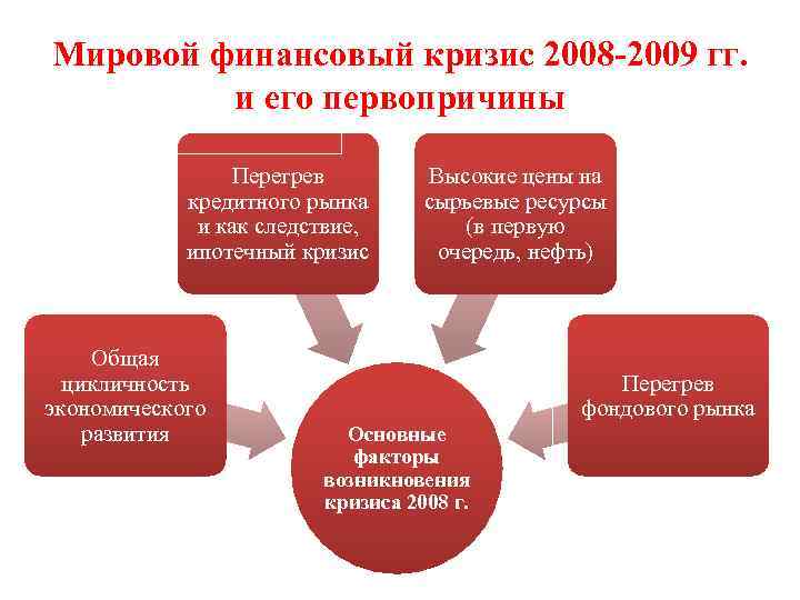 Мировой финансовый кризис 2008 -2009 гг. и его первопричины Перегрев кредитного рынка и как