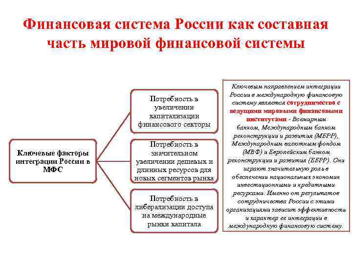 Финансовая система России как составная часть мировой финансовой системы Потребность в увеличении капитализации финансового