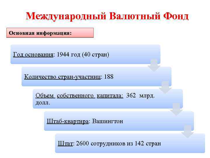 Международный Валютный Фонд Основная информация: Год основания: 1944 год (40 стран) Количество стран-участниц: 188