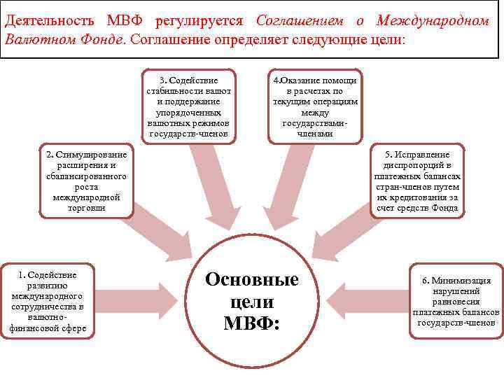Деятельность МВФ регулируется Соглашением о Международном Валютном Фонде. Соглашение определяет следующие цели: 3. Содействие