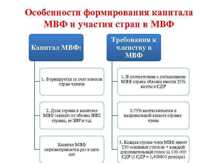 Особенности формирования капитала МВФ и участия стран в МВФ Капитал МВФ: Требования к членству