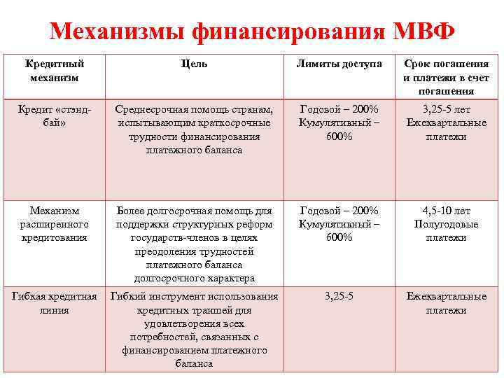 Механизмы финансирования МВФ Кредитный механизм Цель Лимиты доступа Срок погашения и платежи в счет