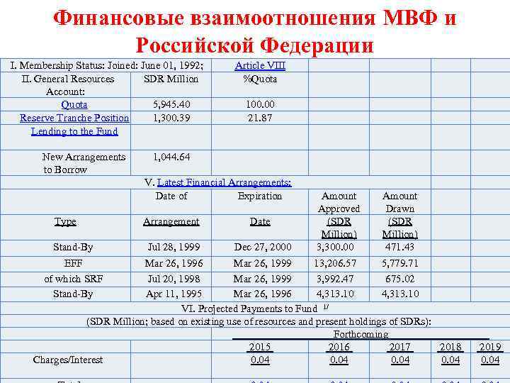 Финансовые взаимоотношения МВФ и Российской Федерации I. Membership Status: Joined: June 01, 1992; II.