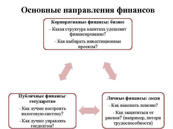 Основные направления финансов Корпоративные финансы: бизнес - Какая структура капитала удешевит финансирование? - Как