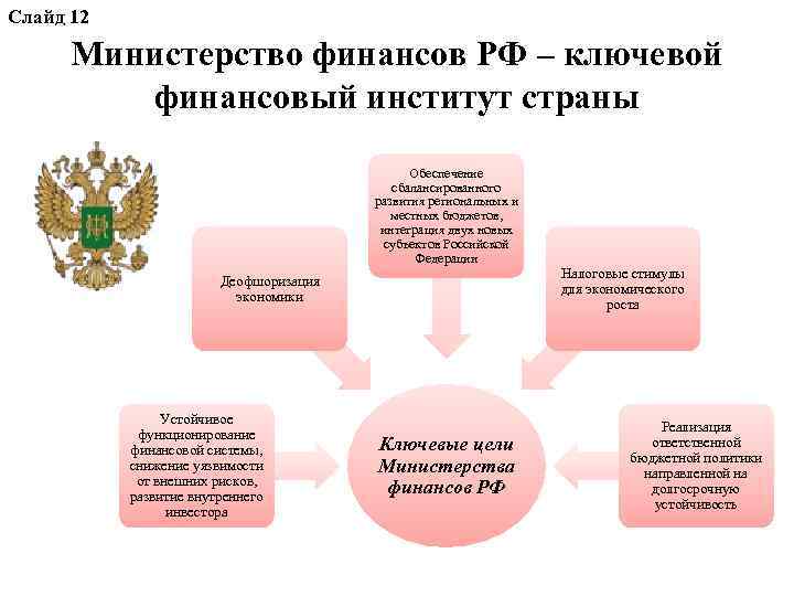 Слайд 12 Министерство финансов РФ – ключевой финансовый институт страны Обеспечение сбалансированного развития региональных