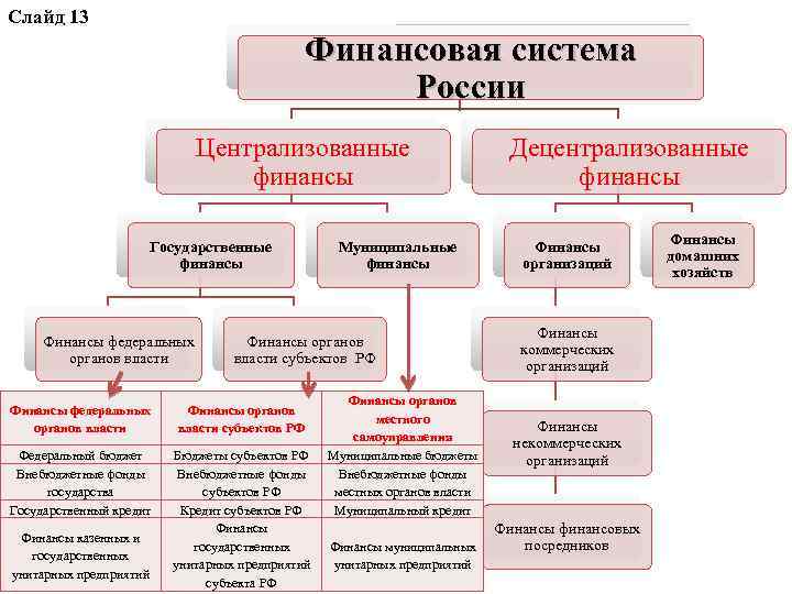 Слайд 13 Финансовая система России Централизованные финансы Государственные финансы Финансы федеральных органов власти Финансы