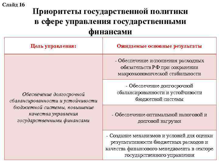 Слайд 16 Приоритеты государственной политики в сфере управления государственными финансами Цель управления: Ожидаемые основные