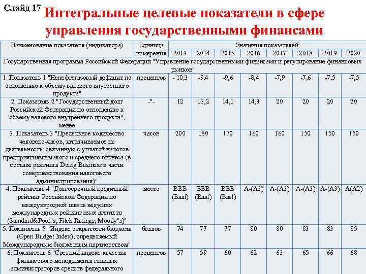 Слайд 17 Интегральные целевые показатели в сфере управления государственными финансами Наименование показателя (индикатора) Единица