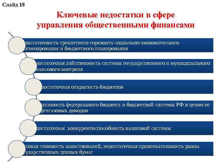 Слайд 18 Ключевые недостатки в сфере управления общественными финансами Недостаточность трехлетнего горизонта социально-экономического прогнозирования