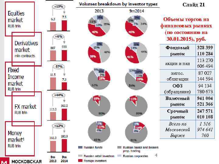 Слайд 21 Объемы торгов на финансовых рынках (по состоянию на 30. 01. 2015), руб.