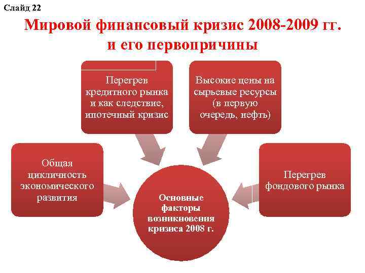 Слайд 22 Мировой финансовый кризис 2008 -2009 гг. и его первопричины Перегрев кредитного рынка