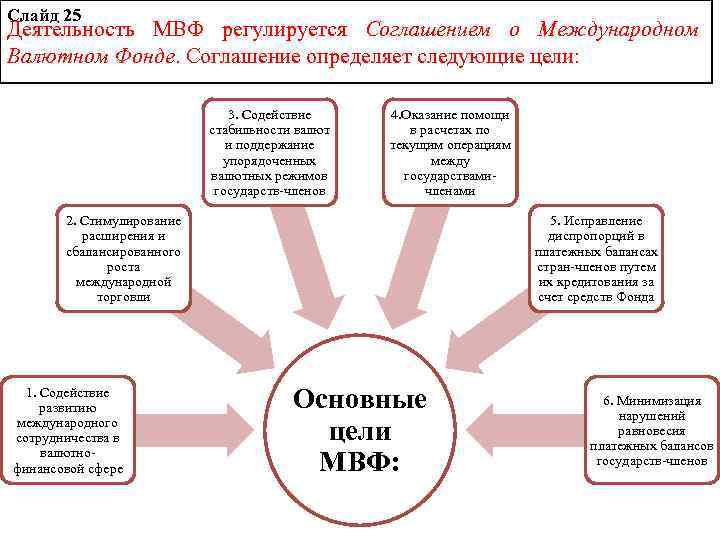 Слайд 25 Деятельность МВФ регулируется Соглашением о Международном Валютном Фонде. Соглашение определяет следующие цели: