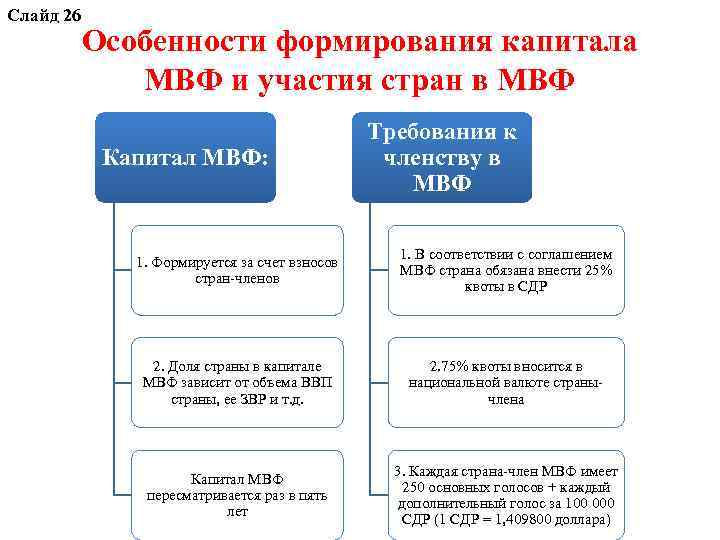 Слайд 26 Особенности формирования капитала МВФ и участия стран в МВФ Капитал МВФ: Требования