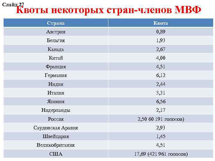 Слайд 27 Квоты некоторых стран-членов МВФ Страна Квота Австрия 0, 89 Бельгия 1, 93