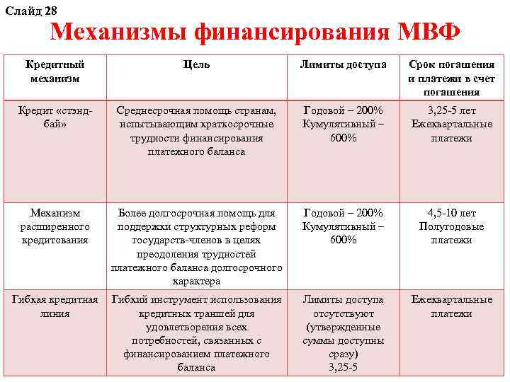 Слайд 28 Механизмы финансирования МВФ Кредитный механизм Цель Лимиты доступа Срок погашения и платежи