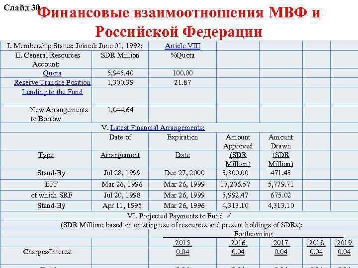 Слайд 30 Финансовые взаимоотношения МВФ и Российской Федерации I. Membership Status: Joined: June 01,