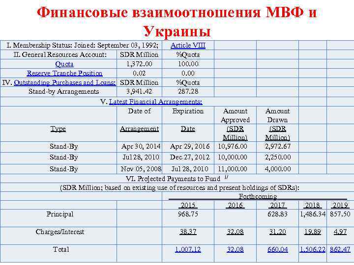 Финансовые взаимоотношения МВФ и Украины I. Membership Status: Joined: September 03, 1992; Article VIII