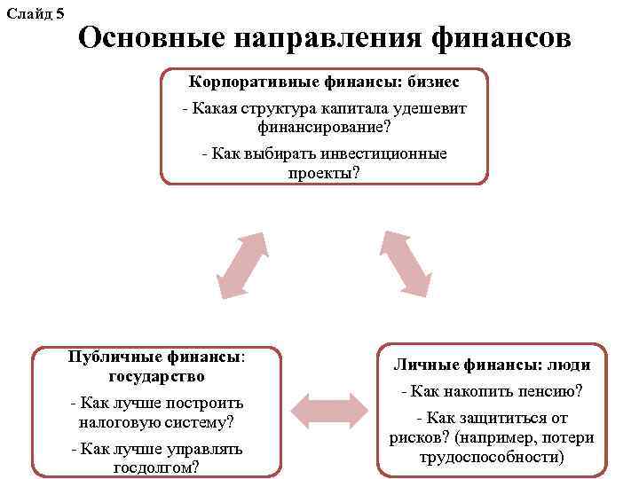 Слайд 5 Основные направления финансов Корпоративные финансы: бизнес - Какая структура капитала удешевит финансирование?