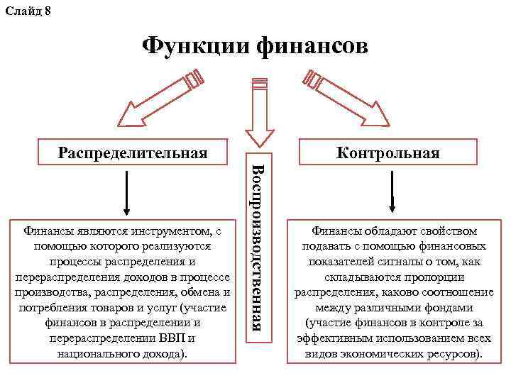 Слайд 8 Функции финансов Распределительная Воспроизводственная Финансы являются инструментом, с помощью которого реализуются процессы