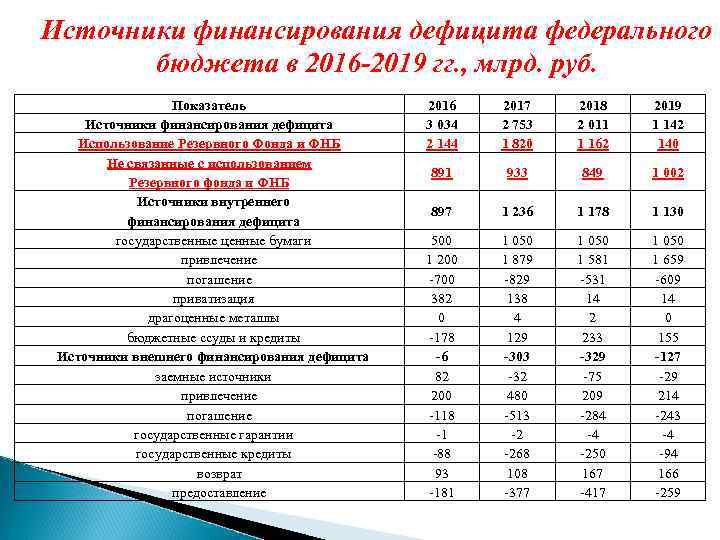 Источники финансирования дефицита федерального бюджета в 2016 -2019 гг. , млрд. руб. Показатель Источники