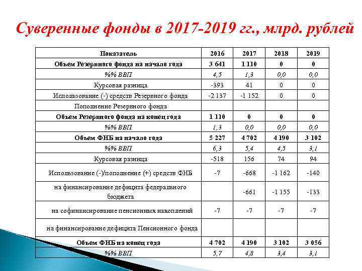 Суверенные фонды в 2017 -2019 гг. , млрд. рублей Показатель Объем Резервного фонда на