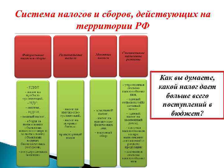 Система налогов и сборов, действующих на территории РФ Как вы думаете, какой налог дает