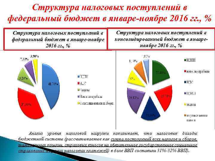 Структура налоговых поступлений в федеральный бюджет в январе-ноябре 2016 гг. , % Структура налоговых