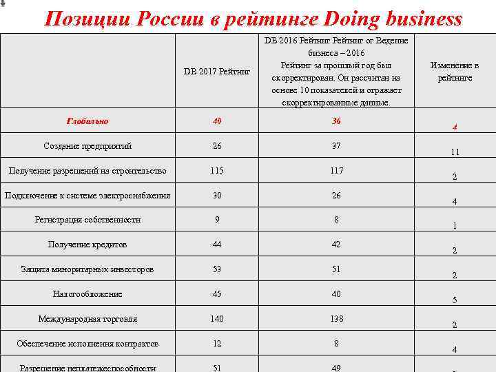 Позиции России в рейтинге Doing business DB 2017 Рейтинг DB 2016 Рейтинг oг Ведение