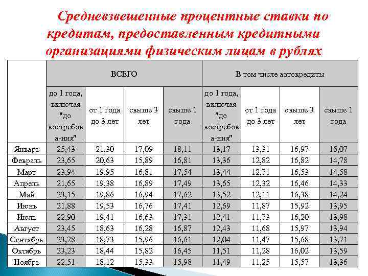 Средневзвешенные процентные ставки по кредитам, предоставленным кредитными организациями физическим лицам в рублях ВСЕГО В