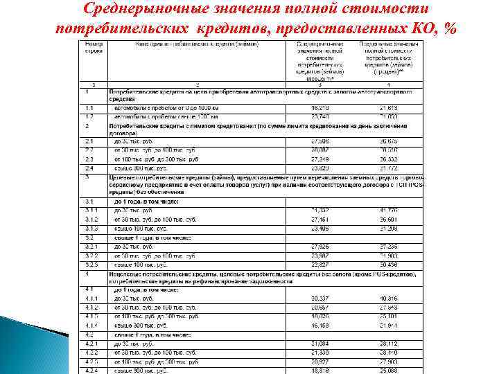 Среднерыночные значения полной стоимости потребительских кредитов, предоставленных КО, % 