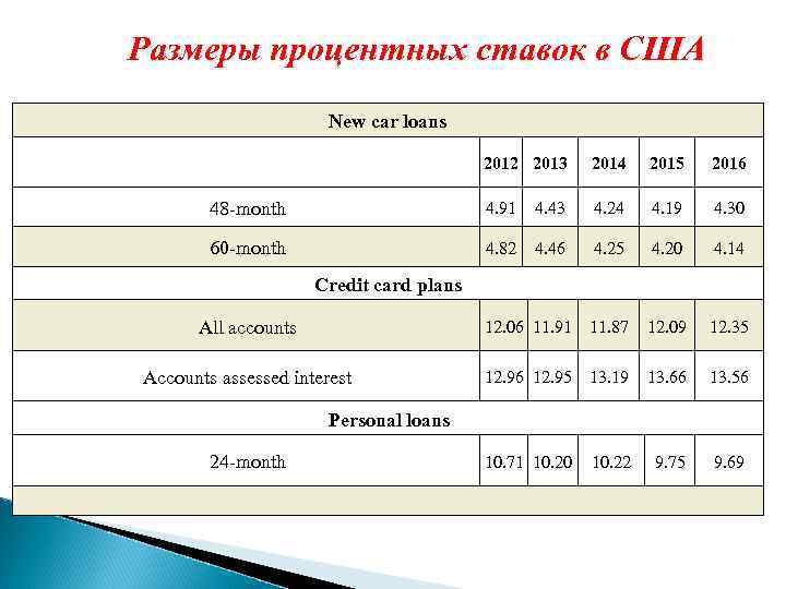 Размеры процентных ставок в США New car loans 2012 2013 2014 2015 2016 48