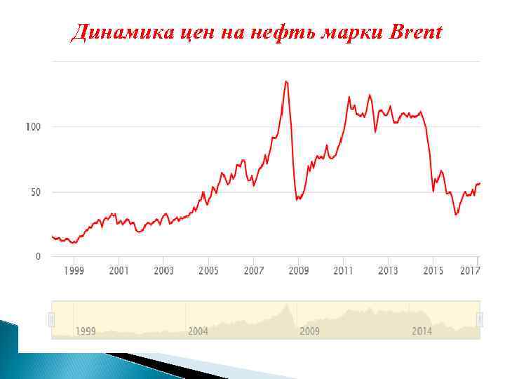 Динамика цен на нефть марки Brent 