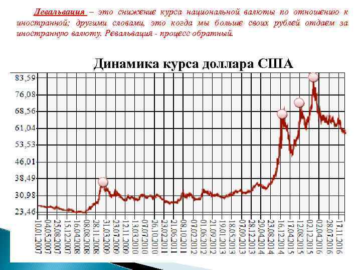 Девальвация – это снижение курса национальной валюты по отношению к иностранной; другими словами, это