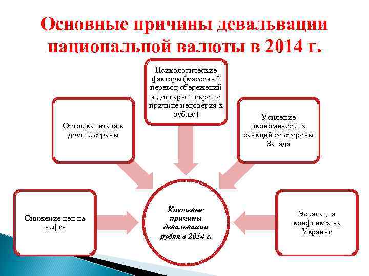 Основные причины девальвации национальной валюты в 2014 г. Психологические факторы (массовый перевод сбережений в