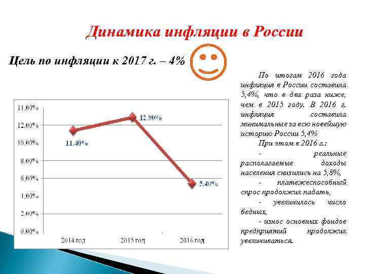 Динамика инфляции в России Цель по инфляции к 2017 г. – 4% По итогам