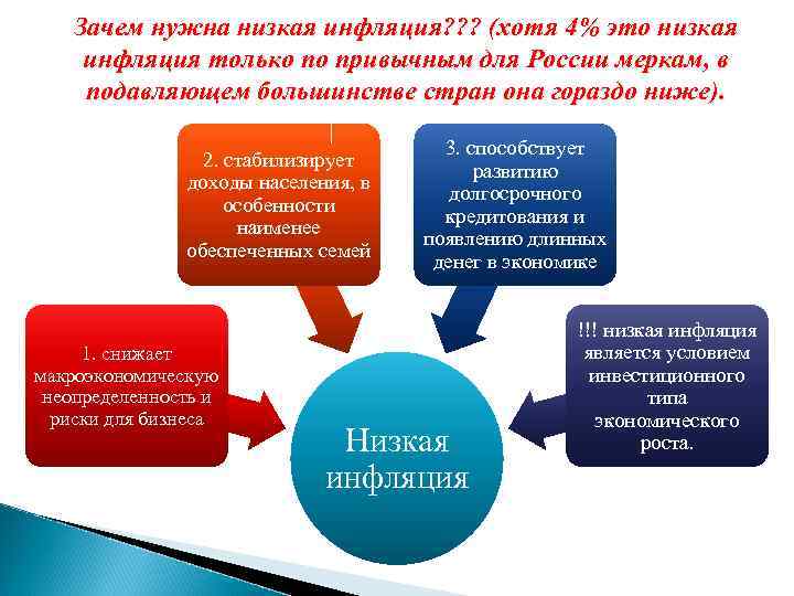 Устойчиво высокая инфляция. Зачем нужна инфляция. Низкая инфляция. Почему нужна инфляция. Плюсы низкой инфляции.