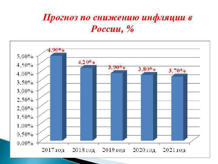 Прогноз по снижению инфляции в России, % 