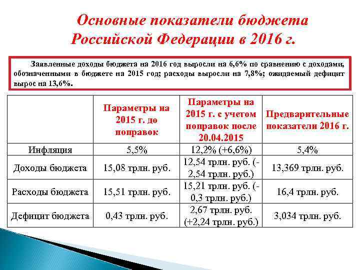 Основные показатели бюджета Российской Федерации в 2016 г. Заявленные доходы бюджета на 2016 год