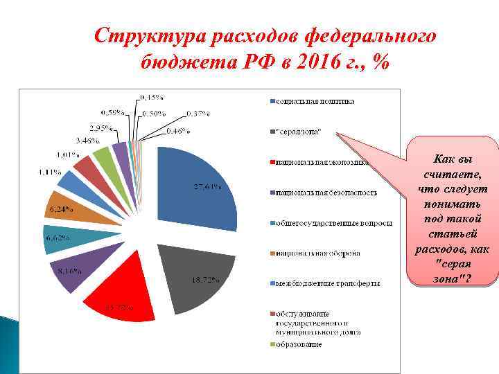 Структура расходов федерального бюджета РФ в 2016 г. , % Как вы считаете, что