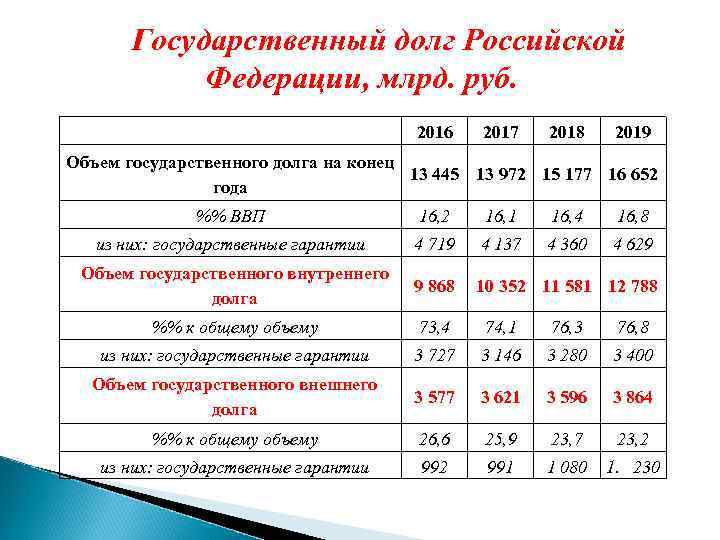 Государственный долг Российской Федерации, млрд. руб. 2016 2017 2018 2019 Объем государственного долга на