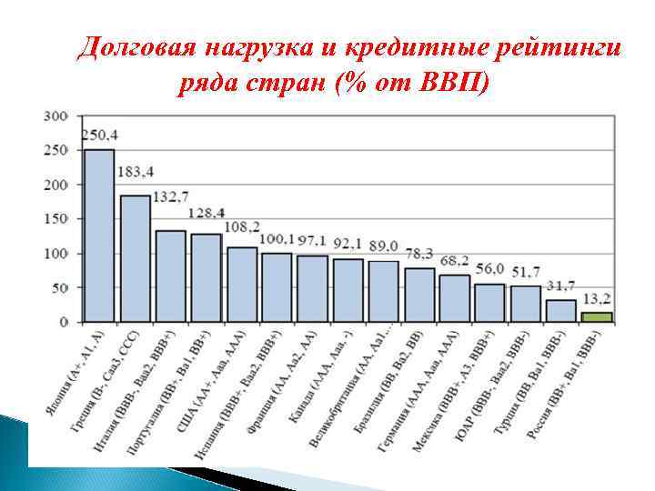 Долговая нагрузка и кредитные рейтинги ряда стран (% от ВВП) 